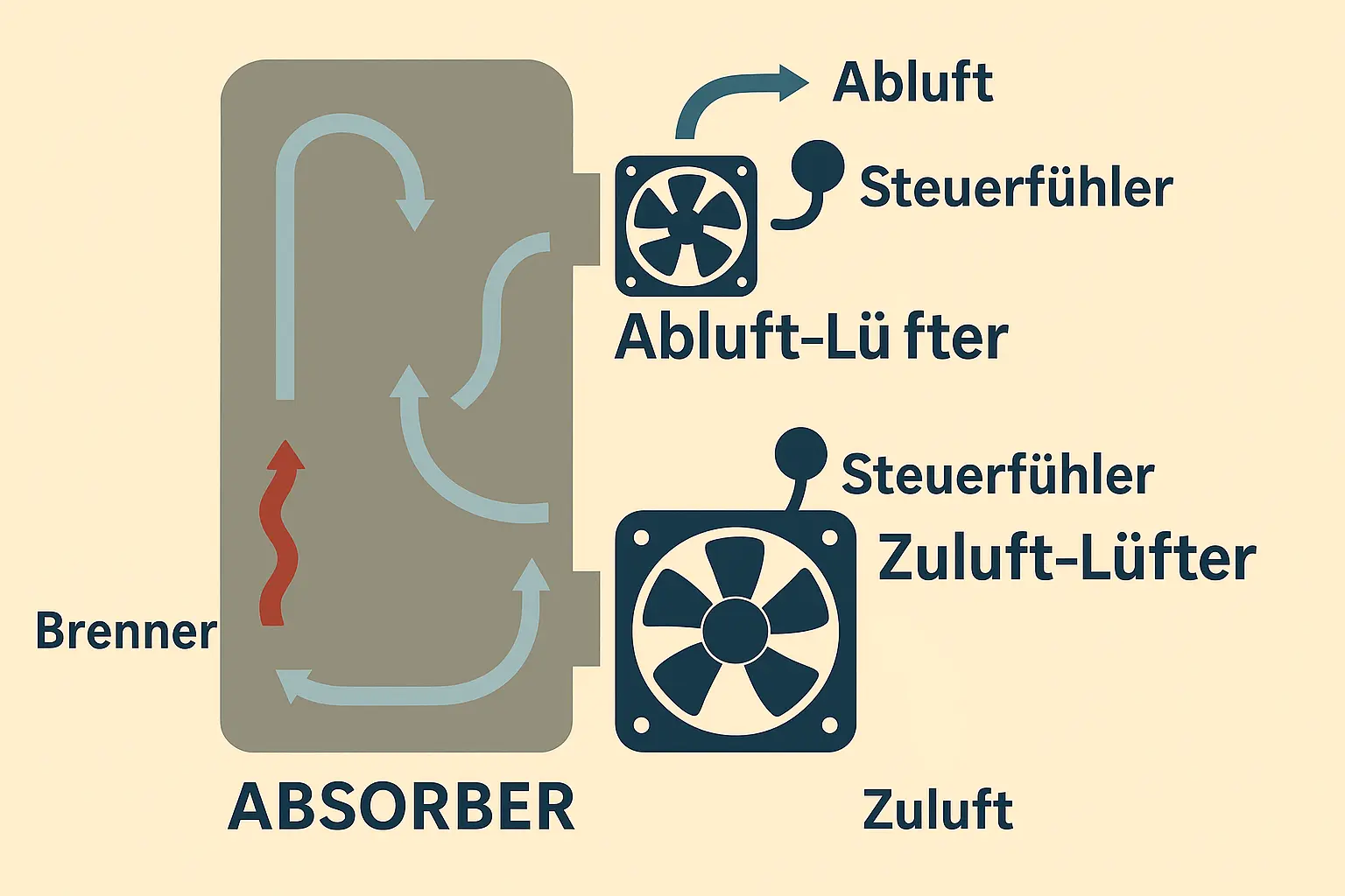 Zirkulation bei AbsorberFan.de